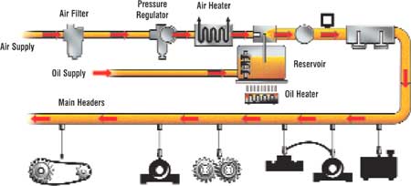 Components of a Typical Oil Mist System